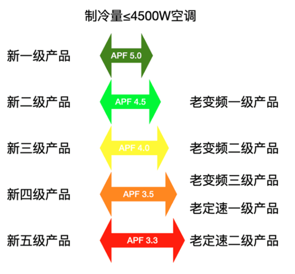 买新三级能效空调的人为什么多了？原因揭开