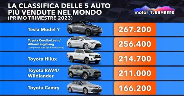时代变了！Model Y成全球Q1最畅销车 福特牵手特斯拉 共用充电桩